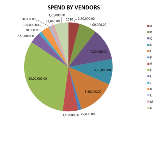 Spend by Vendors